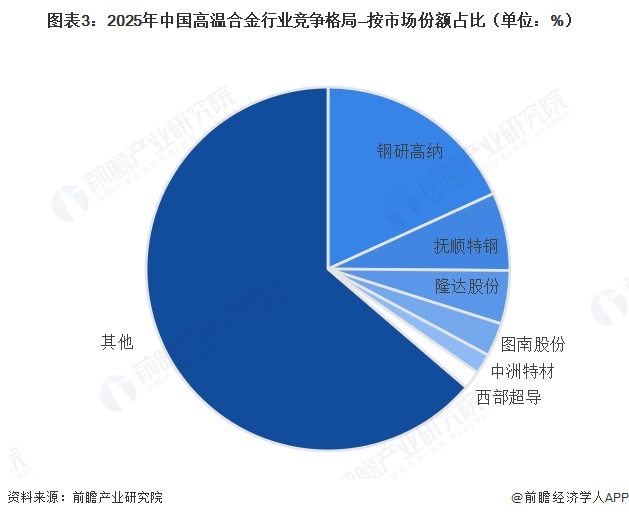 图表3:2025年中国高温合金行业竞争格局—按市场份额占比(单位:%)