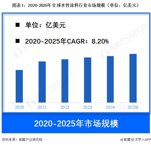 图表1：2020-2025年全球水性涂料行业市场规模（单位：亿美元）   