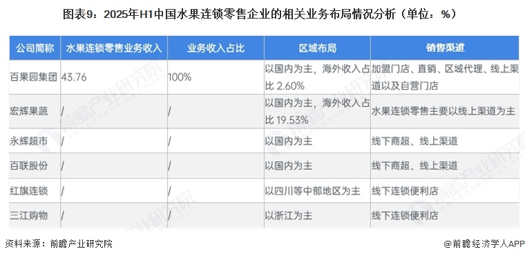 图表9:2025年H1中国水果连锁零售企业的相关业务布局情况分析(单位:%)