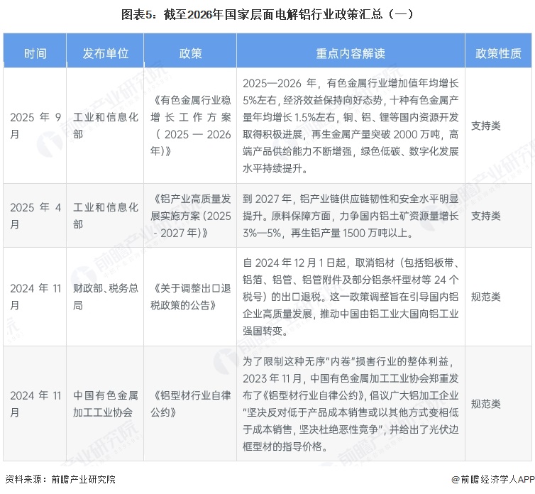 图表5:截至2026年国家层面电解铝行业政策汇总(一)