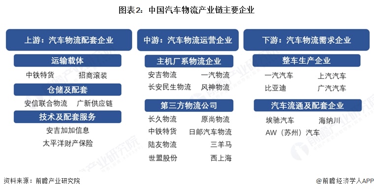 图表2：中国汽车物流产业链主要企业  