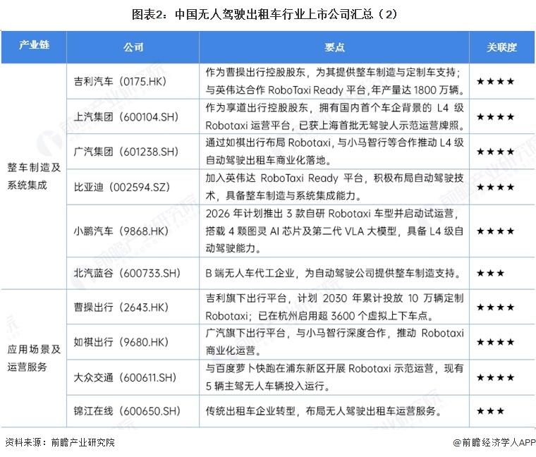 图表2:中国无人驾驶出租车行业上市公司汇总(2)