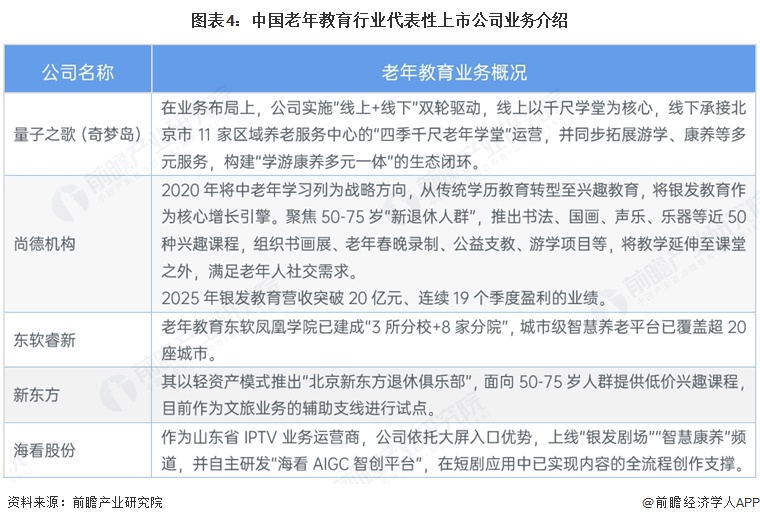 图表4:中国老年教育行业代表性上市公司业务介绍