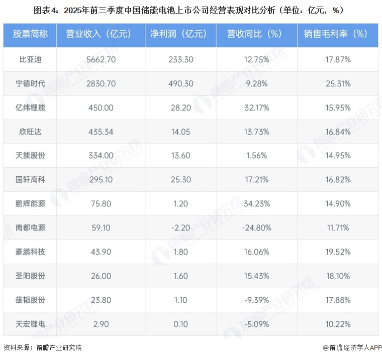 图表4:2025年前三季度中国储能电池上市公司经营表现对比分析(单位:亿元,%)