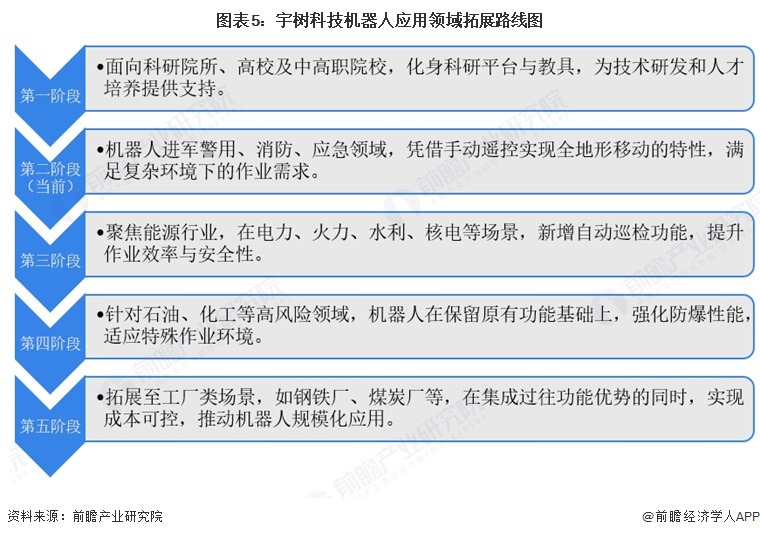 图表5:宇树科技机器人应用领域拓展路线图
