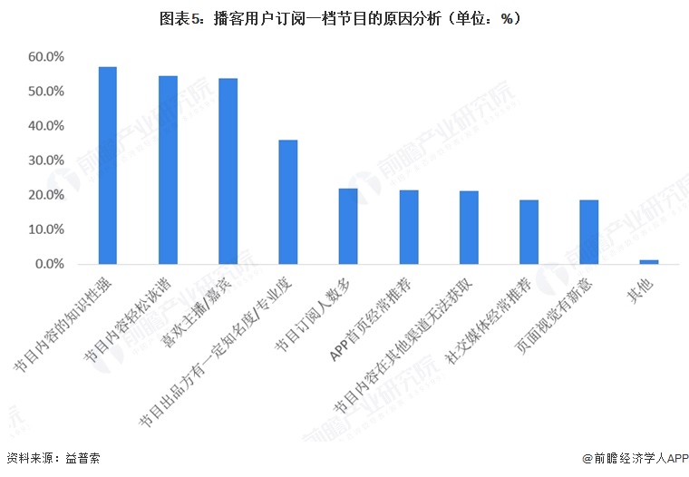 图表5:播客用户订阅一档节目的原因分析(单位:%)