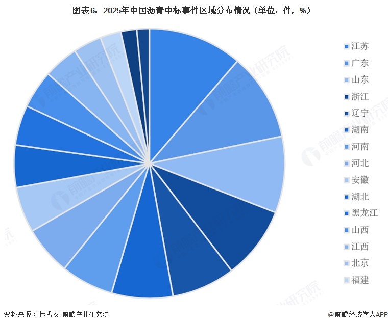 图表6:2025年中国沥青中标事件区域分布情况(单位:件,%)