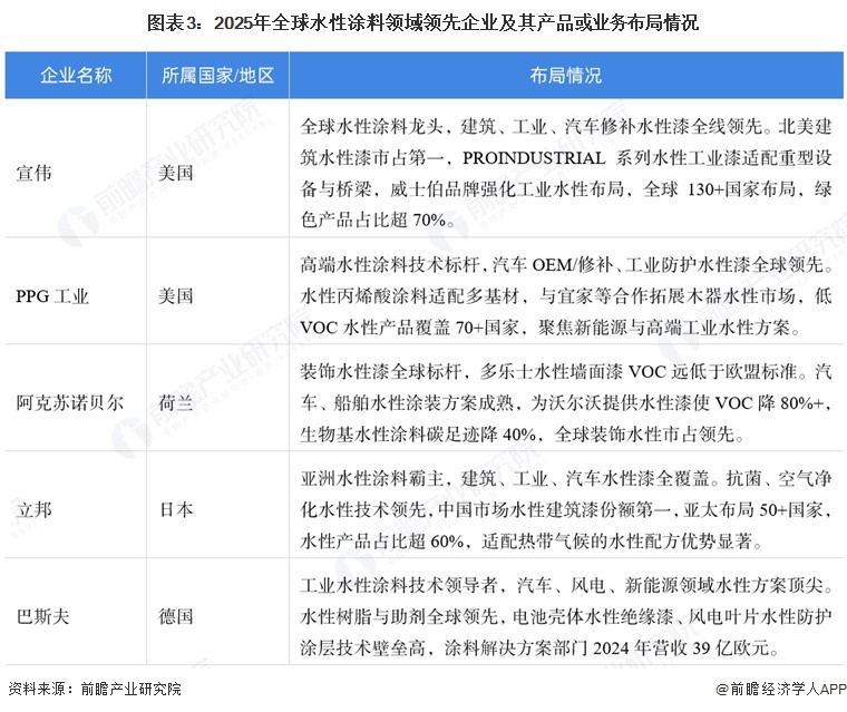 图表3：2025年全球水性涂料领域领先企业及其产品或业务布局情况