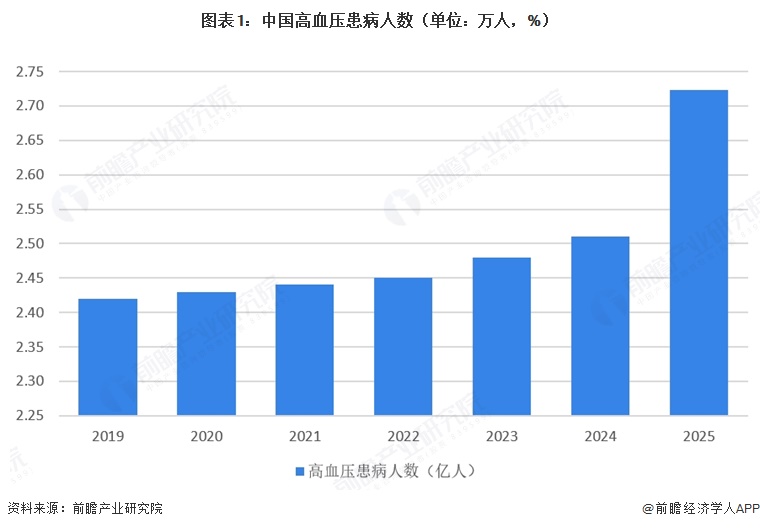 图表1:中国高血压患病人数(单位:万人,%)