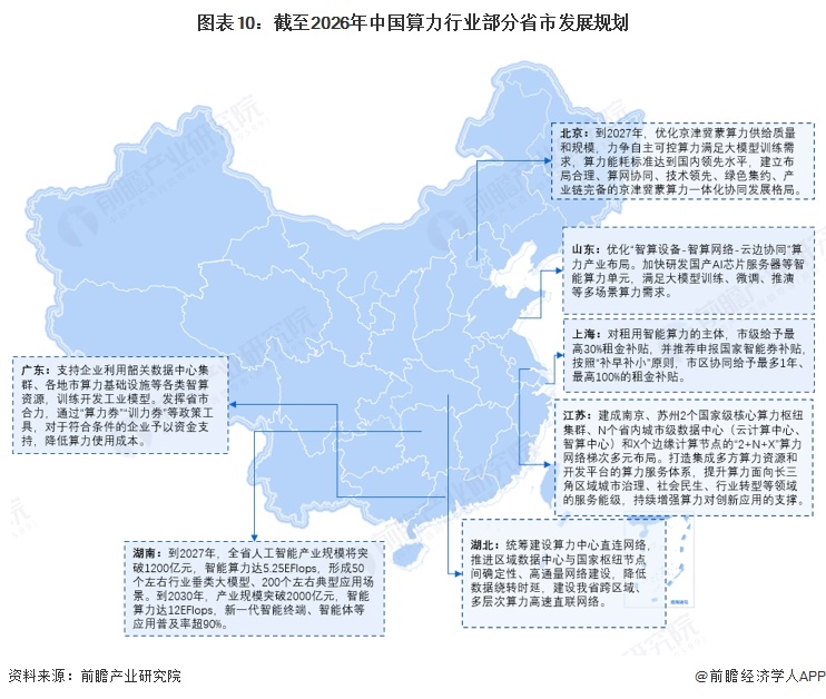 图表10：截至2026年中国算力行业部分省市发展规划
