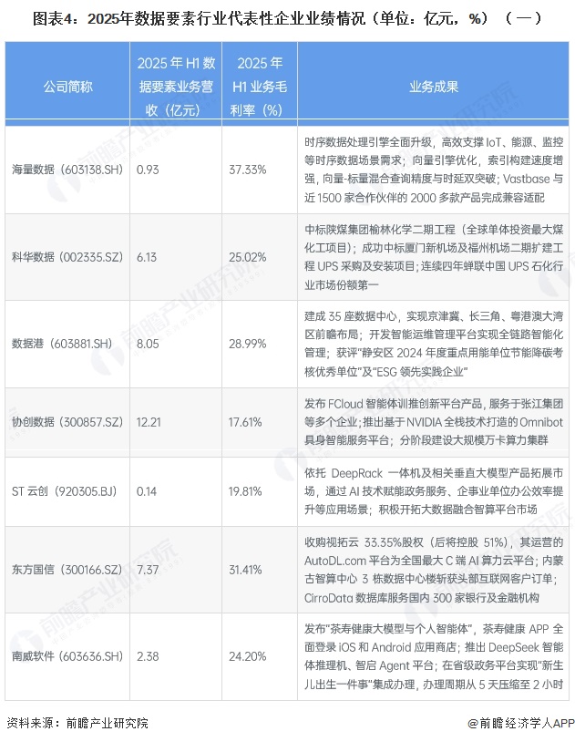 图表4：2025年数据要素行业代表性企业业绩情况（单位：亿元，%）（一）