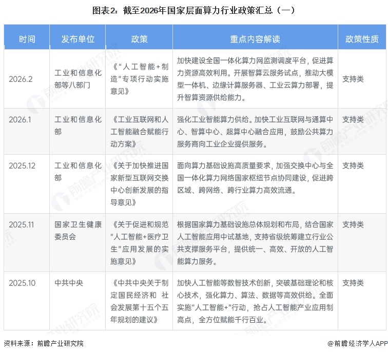 图表2：截至2026年国家层面算力行业政策汇总（一）