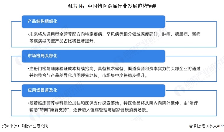 图表14:中国特医食品行业发展趋势预测