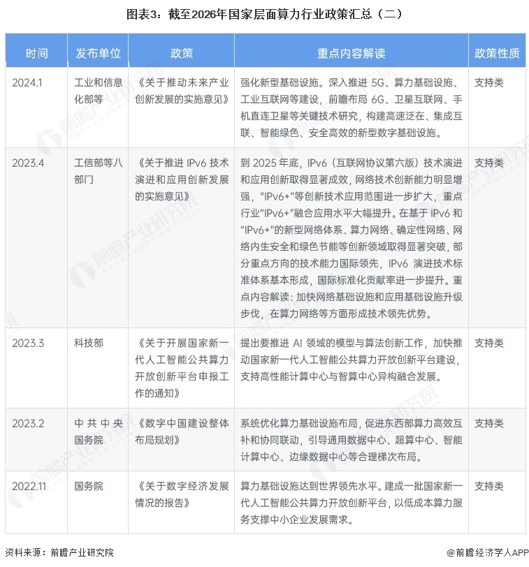 图表3：截至2026年国家层面算力行业政策汇总（二）