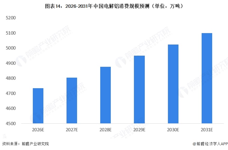 图表14:2026-2031年中国电解铝消费规模预测(单位:万吨)