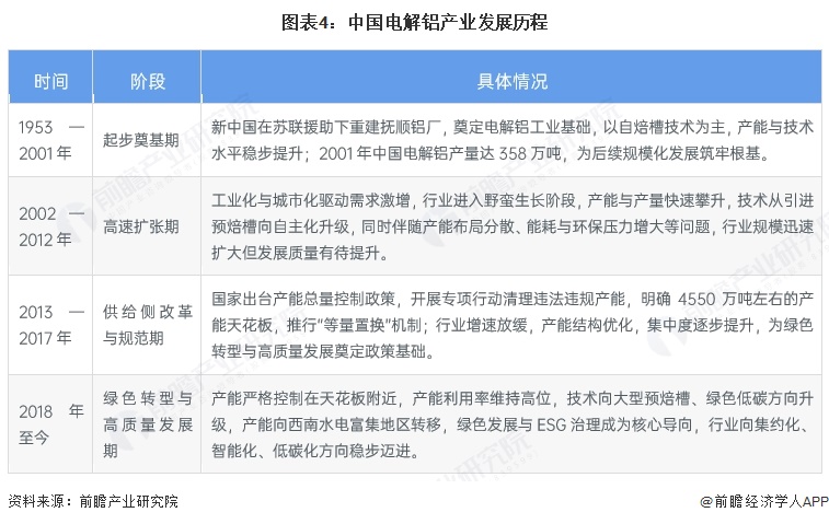 图表4:中国电解铝产业发展历程