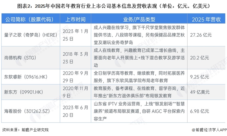 图表2:2025年中国老年教育行业上市公司基本信息及营收表现(单位:亿元,亿美元)