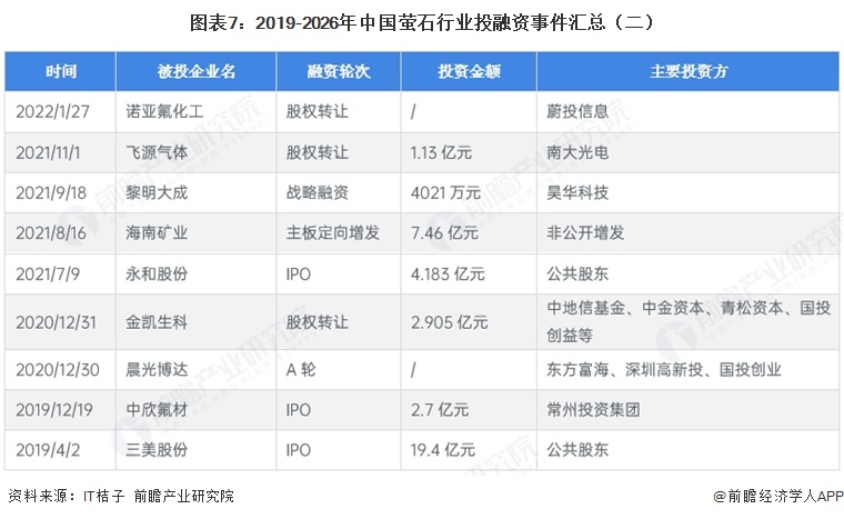 图表7:2019-2026年中国萤石行业投融资事件汇总(二)