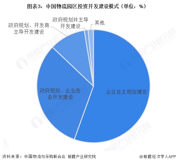 图表3：中国物流园区投资开发建设模式（单位：%）  