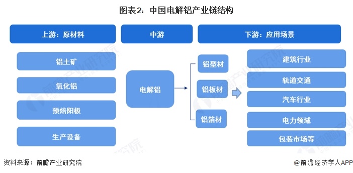 图表2:中国电解铝产业链结构