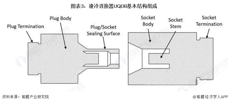 图表3:液冷连接器UQDB基本结构组成