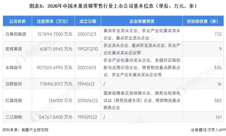 图表8:2026年中国水果连锁零售行业上市公司基本信息(单位:万元,条)