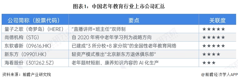 图表1:中国老年教育行业上市公司汇总