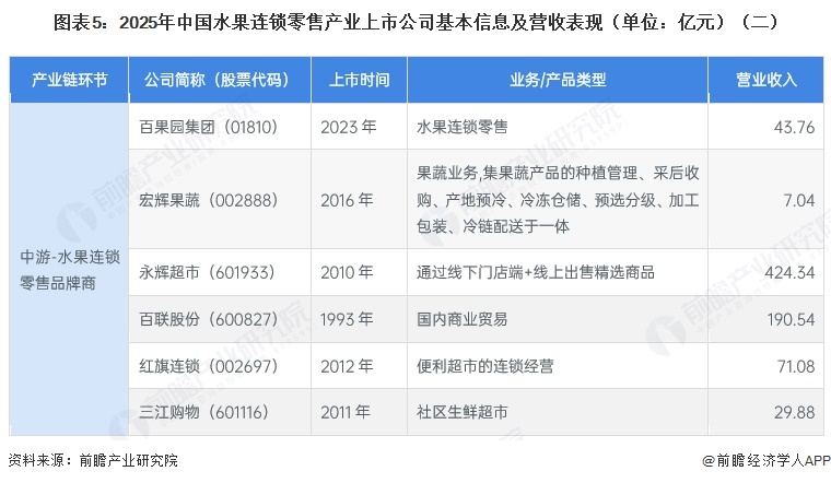 图表5:2025年中国水果连锁零售产业上市公司基本信息及营收表现(单位:亿元)(二)