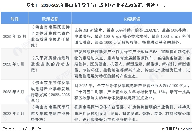图表1:2020-2025年佛山市半导体与集成电路产业重点政策汇总解读(一)