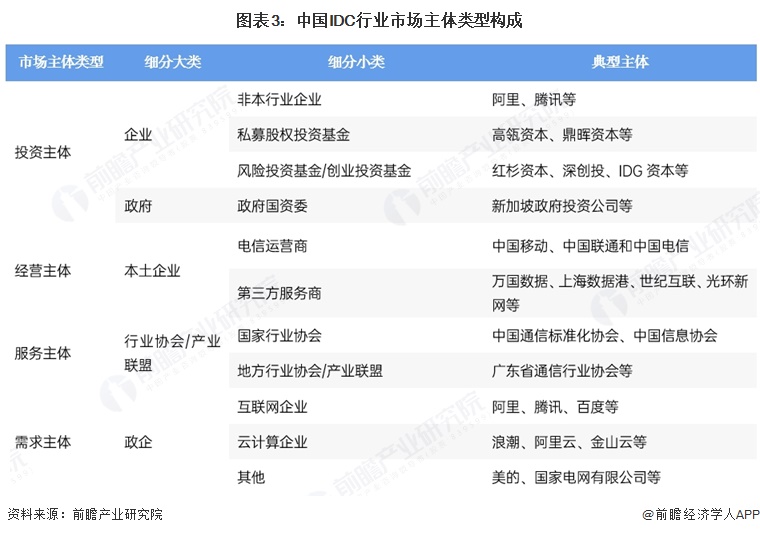 图表3:中国IDC行业市场主体类型构成