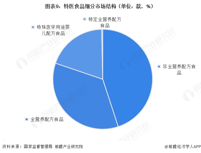 图表9:特医食品细分市场结构(单位:款,%)