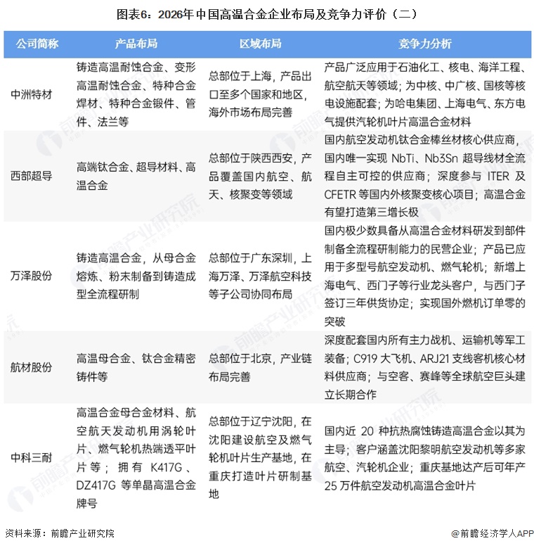 图表6:2026年中国高温合金企业布局及竞争力评价(二)