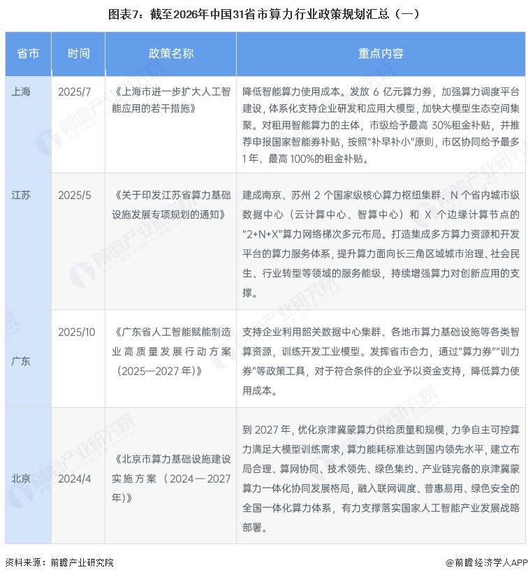 图表7：截至2026年中国31省市算力行业政策规划汇总（一）