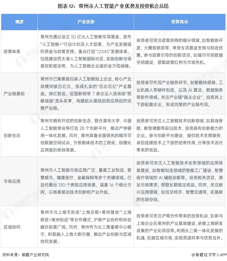 图表12：常州市人工智能产业优势及投资机会总结
