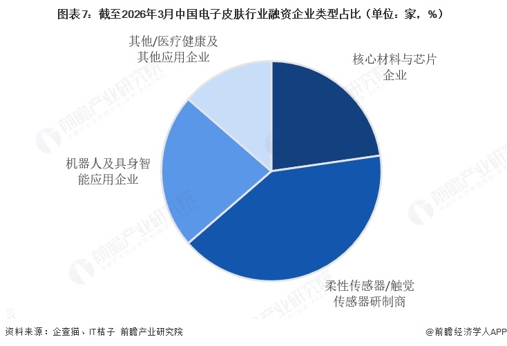 图表7:截至2026年3月中国电子皮肤行业融资企业类型占比(单位:家,%)