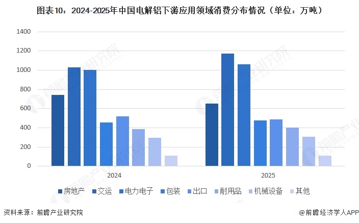 图表10:2024-2025年中国电解铝下游应用领域消费分布情况(单位:万吨)