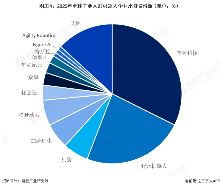 图表4:2025年全球主要人形机器人企业出货量份额(单位:%)