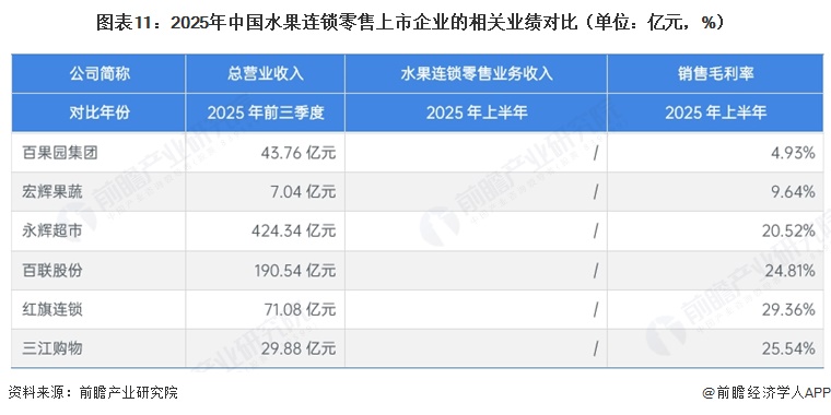 图表11:2025年中国水果连锁零售上市企业的相关业绩对比(单位:亿元,%)