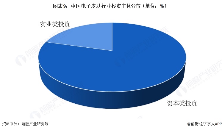 图表9:中国电子皮肤行业投资主体分布(单位:%)
