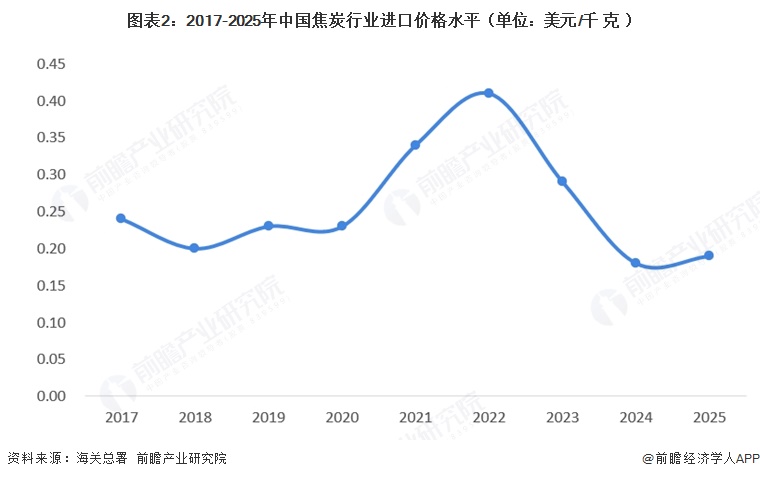 图表2：2017-2025年中国焦炭行业进口价格水平（单位：美元/千克）  