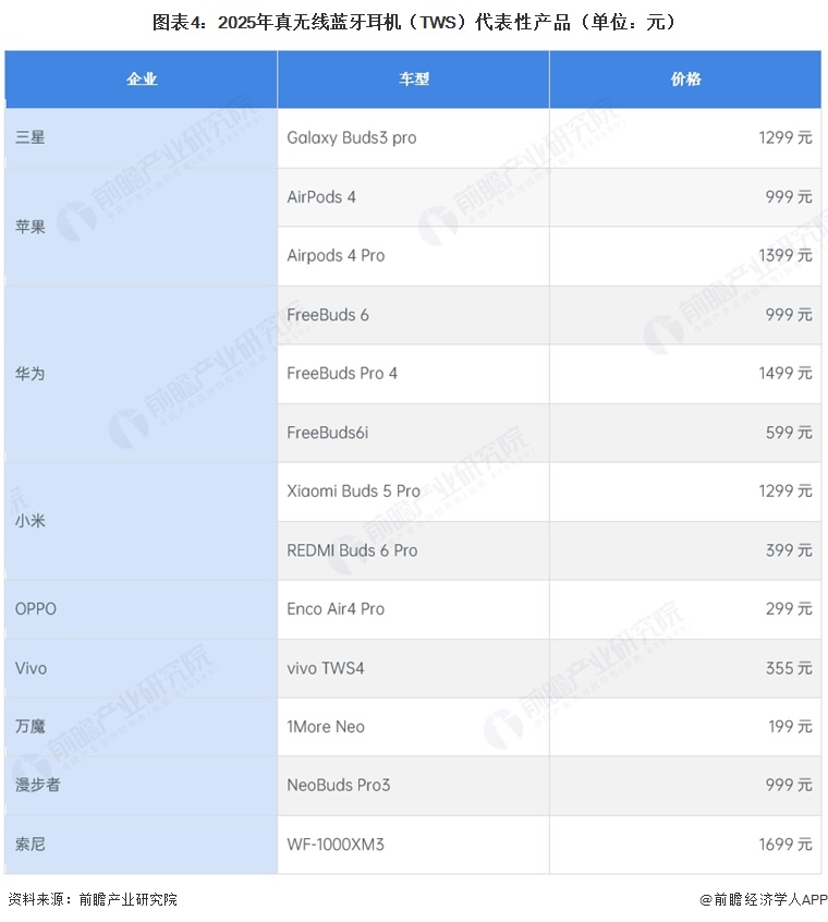 图表4:2025年真无线蓝牙耳机(TWS)代表性产品(单位:元)
