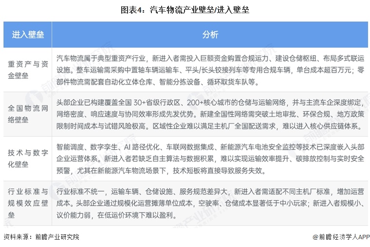 图表4：汽车物流产业壁垒/进入壁垒