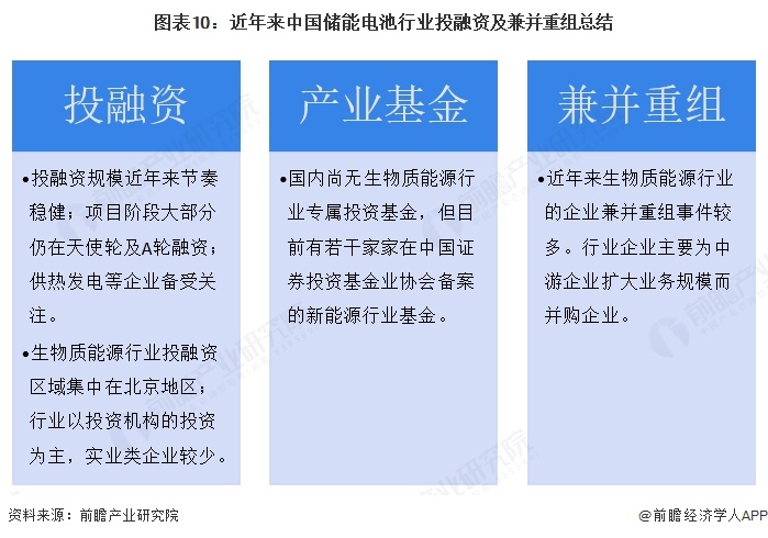 图表10：近年来中国储能电池行业投融资及兼并重组总结  