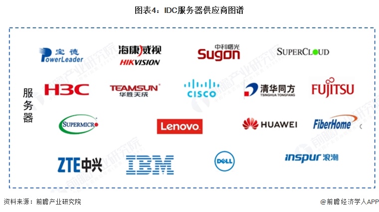 图表4：IDC服务器供应商图谱  