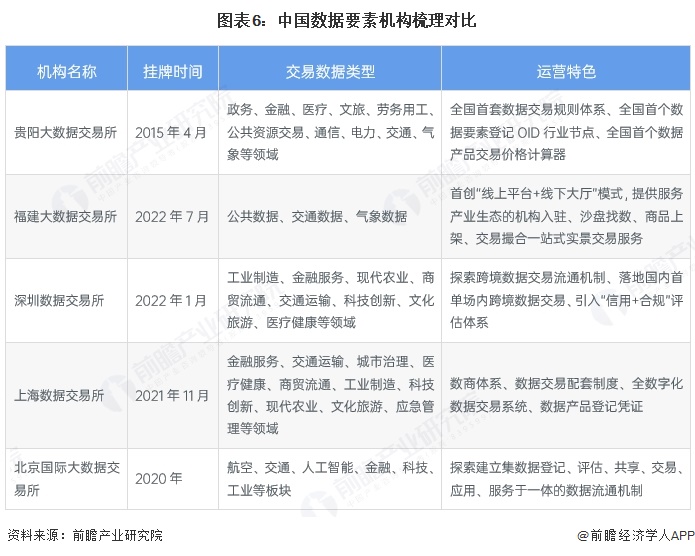 图表6：中国数据要素机构梳理对比