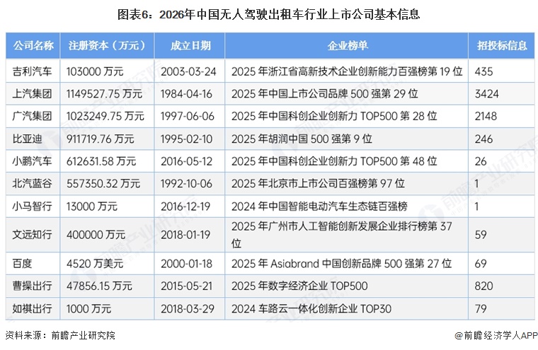 图表6:2026年中国无人驾驶出租车行业上市公司基本信息