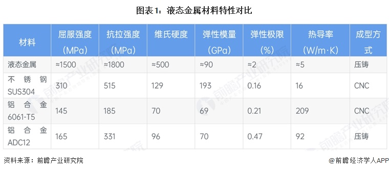 图表1:液态金属材料特性对比