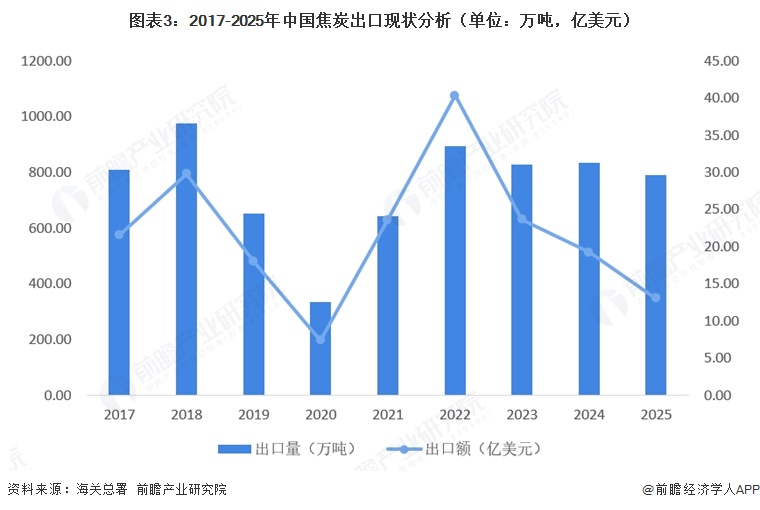 图表3：2017-2025年中国焦炭出口现状分析（单位：万吨，亿美元）  