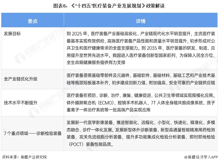 图表6:《“十四五”医疗装备产业发展规划》政策解读