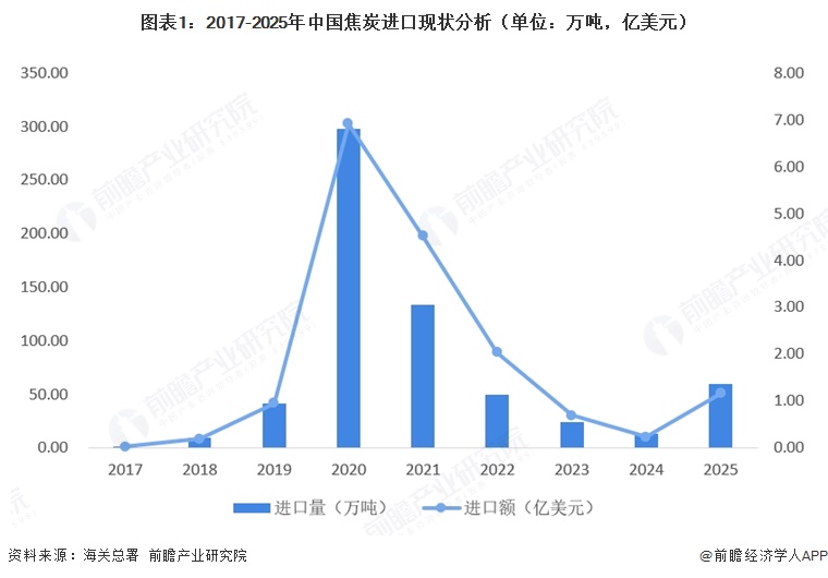 图表1：2017-2025年中国焦炭进口现状分析（单位：万吨，亿美元）  